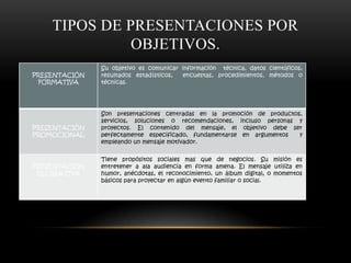 Canales de comunicación.La transmisión del mensaje se produce a través de tres canales de comunicación: verbal, el cual se refiere  a las palabras que emplea el presentador; vocal, que corresponde a las características de la voz; y visual es decir, lo que se ve como expresiones faciales, gestos, representaciones graficas en el material de apoyo, etc.PERCEPCIÓN:  es la impresión o sensación que experimentan tanto la audiencia ante el presentador  y el mensaje  como el presentador frente a esta.RETROALIMENTACIÓN:  respuesta espontanean de la audiencia al  mensaje del presentador, durante la exposición. Es un mensaje recíproco que se puede expresar de diversas maneras.
