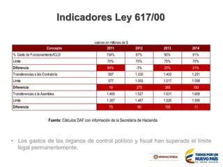 Indicadores Ley 617/00
• Los gastos de los órganos de control político y fiscal han superado el límite
legal permanentemente.
Fuente: Cálculos DAF con información de la Secretaría de Hacienda.
Concepto 2011 2012 2013 2014
% Gasto de Funcionamiento/ICLD 154% 67% 90% 91%
Límite 70% 70% 70% 70%
Diferencia 84% -3% 20% 21%
Transferencias a las Contraloría 997 1.330 1.402 1.291
Límite 977 1.055 1.017 1.098
Diferencia 19 275 385 193
Transferencias a la Asamblea 1.460 1.527 1.631 1.606
Límite 1.387 1.467 1.526 1.595
Diferencia 73 60 105 11
valores en millones de $
 