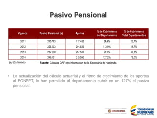 Pasivo Pensional
• La actualización del cálculo actuarial y el ritmo de crecimiento de los aportes
al FONPET, le han permitido al departamento cubrir en un 127% el pasivo
pensional.
Fuente: Cálculos DAF con información de la Secretaría de Hacienda.
Vigencia Pasivo Pensional (e) Aportes
% de Cubrimiento
del Departamento
% de Cubrimiento
Total Departamentos
2011 215.773 117.482 54,4% 25,7%
2012 225.233 254.523 113,0% 44,7%
2013 272.600 267.586 98,2% 46,1%
2014 248.131 315.593 127,2% 75,0%
(e) Estimado
 