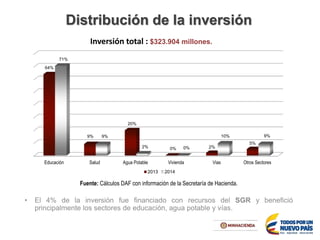Inversión total : $323.904 millones.
Distribución de la inversión
• El 4% de la inversión fue financiado con recursos del SGR y benefició
principalmente los sectores de educación, agua potable y vías.
Fuente: Cálculos DAF con información de la Secretaría de Hacienda.
Educación Salud Agua Potable Vivienda Vias Otros Sectores
64%
9%
20%
0% 2%
5%
71%
9%
2% 0%
10% 9%
2013 2014
 