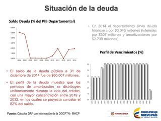 Situación de la deuda
• En 2014 el departamento sirvió deuda
financiera por $3.046 millones (intereses
por $307 millones y amortizaciones por
$2.739 millones).
Saldo Deuda (% del PIB Departamental)
Perfil de Vencimientos (%)
Fuente: Cálculos DAF con información de la DGCPTN - MHCP
• El saldo de la deuda pública a 31 de
diciembre de 2014 fue de $60.007 millones.
• El perfil de la deuda muestra que los
períodos de amortización se distribuyen
uniformemente durante la vida del crédito,
con una mayor concentración entre 2019 y
2032, en los cuales se proyecta cancelar el
82% del saldo.
0%
1%
2%
3%
4%
5%
6%
2015
2016
2017
2018
2019
2020
2021
2022
2023
2024
2025
2026
2027
2028
2029
2030
2031
2032
2033
4% 4% 4%
5%
6% 6% 6% 6% 6% 6% 6% 6% 6% 6% 6% 6% 6% 6%
1%
0,00%
1,00%
2,00%
3,00%
4,00%
5,00%
6,00%
2004 2005 2006 2007 2008 2009 2010 2011 2012 2013 2014
 