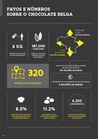 4444
FATOS E NÚMEROS
SOBRE O CHOCOLATE BELGA
GRÃOS DE CACAU QUE
CHEGAM NO PORTO
DA ANTUÉRPIA
CONSUMO DE CHOCOLATE
POR PESSOA NA BÉLGICA
VALOR TOTAL DAS VENDAS DE VAREJO DO SETOR
DE CHOCOLATES DA BÉLGICA
700 MILHÕES DE EUROS
PRODUÇÃO
TOTAL:
660,000 toneladas
TOTAL
EXPORTADO:
450,000 toneladas
187,000
TONELADAS
6 KG
FATURAMENTO TOTAL DA INDÚSTRIA DE CHOCOLATE BELGA
4 BILHÕES DE EUROS
PROPORÇÃO TOTAL DA MÃO DE
OBRA EMPREGADA NO SETOR
ALIMENTÍCIO DA BÉLGICA
8.5%
NÚMERO DE CHOCOLATEIROS
11.2%
PROPORÇÃO TOTAL DA
EXPORTAÇÃO DA INDÚSTRIA
ALIMENTÍCIA BELGA
NÚMERO DE FUNCIONÁRIOS
ENVOLVIDOS NA PRODUÇÃO
DE CHOCOLATE
6,200
UNCIONÁRIOS
320
 
