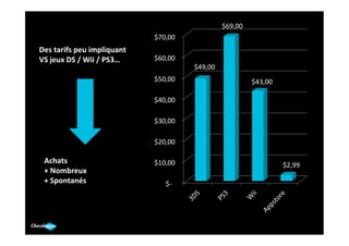  $69,00	
  	
  
                                                    	
  $70,00	
  	
  
Des	
  tarifs	
  peu	
  impliquant	
  
VS	
  jeux	
  DS	
  /	
  Wii	
  /	
  PS3…	
  	
     	
  $60,00	
  	
  
                                                                                      	
  $49,00	
  	
  
                                                    	
  $50,00	
  	
                                                            	
  $43,00	
  	
  

                                                    	
  $40,00	
  	
  

                                                    	
  $30,00	
  	
  

                                                    	
  $20,00	
  	
  

  Achats	
                                          	
  $10,00	
  	
                                                                                 	
  $2,99	
  	
  
  +	
  Nombreux	
  
  +	
  Spontanés	
                                         	
  $-­‐	
  	
  	
  	
  
 