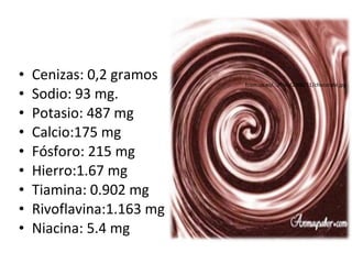 fcom.us.es/.../files/2008/11/chocolate.jpg Cenizas: 0,2 gramos Sodio: 93 mg. Potasio: 487 mg Calcio:175 mg Fósforo: 215 mg Hierro:1.67 mg Tiamina: 0.902 mg Rivoflavina:1.163 mg Niacina: 5.4 mg 