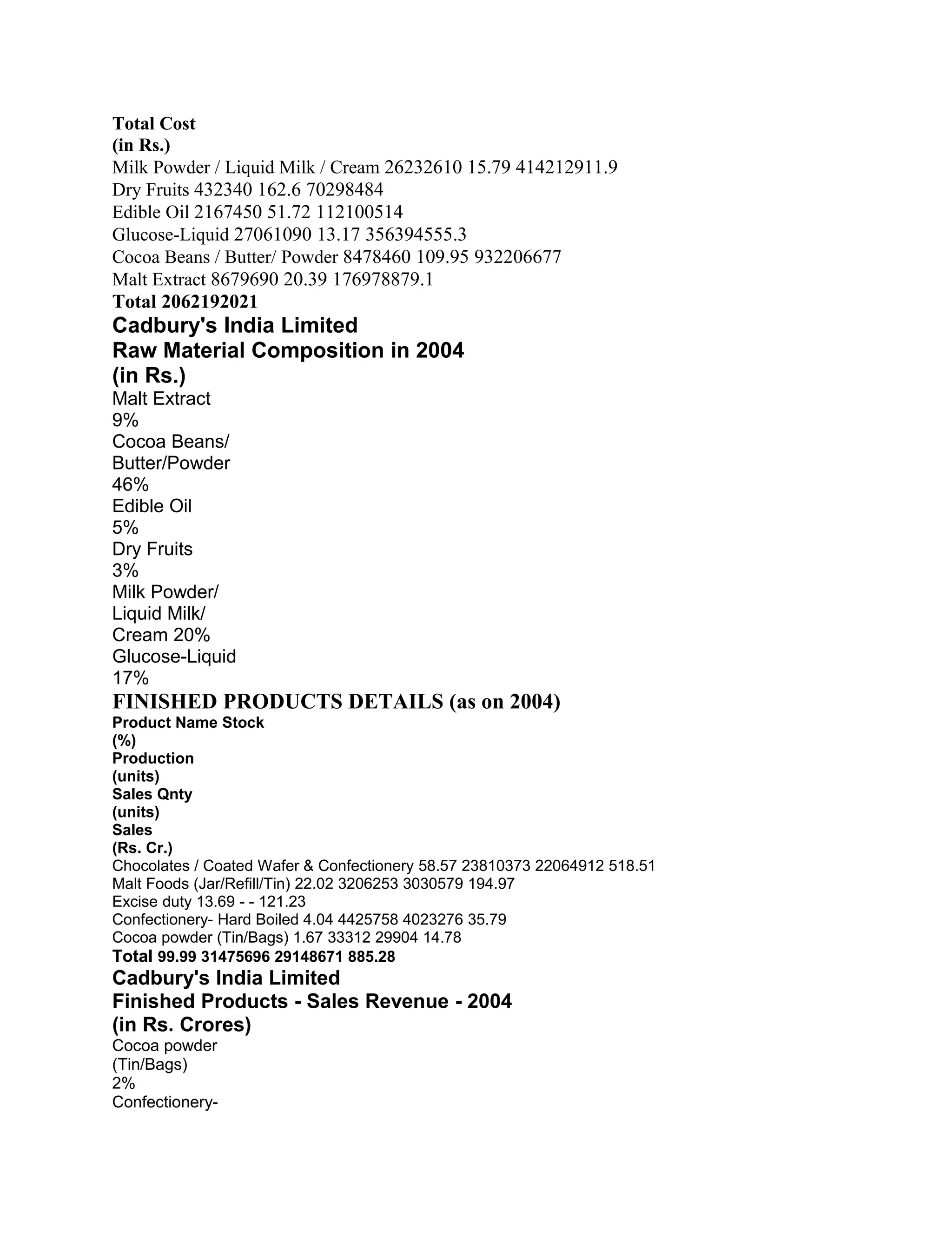 Total Cost
(in Rs.)
Milk Powder / Liquid Milk / Cream 26232610 15.79 414212911.9
Dry Fruits 432340 162.6 70298484
Edible Oil 2167450 51.72 112100514
Glucose-Liquid 27061090 13.17 356394555.3
Cocoa Beans / Butter/ Powder 8478460 109.95 932206677
Malt Extract 8679690 20.39 176978879.1
Total 2062192021
Cadbury's India Limited
Raw Material Composition in 2004
(in Rs.)
Malt Extract
9%
Cocoa Beans/
Butter/Powder
46%
Edible Oil
5%
Dry Fruits
3%
Milk Powder/
Liquid Milk/
Cream 20%
Glucose-Liquid
17%
FINISHED PRODUCTS DETAILS (as on 2004)
Product Name Stock
(%)
Production
(units)
Sales Qnty
(units)
Sales
(Rs. Cr.)
Chocolates / Coated Wafer & Confectionery 58.57 23810373 22064912 518.51
Malt Foods (Jar/Refill/Tin) 22.02 3206253 3030579 194.97
Excise duty 13.69 - - 121.23
Confectionery- Hard Boiled 4.04 4425758 4023276 35.79
Cocoa powder (Tin/Bags) 1.67 33312 29904 14.78
Total 99.99 31475696 29148671 885.28
Cadbury's India Limited
Finished Products - Sales Revenue - 2004
(in Rs. Crores)
Cocoa powder
(Tin/Bags)
2%
Confectionery-
 