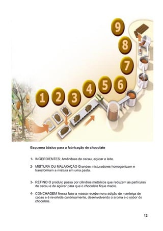 Esquema básico para a fabricação de chocolate


1- INGERDIENTES: Amêndoas de cacau, açúcar e leite.

2- MISTURA OU MALAXAÇÃO Grandes misturadores homogenizam e
   transformam a mistura em uma pasta.


3- REFINO O produto passa por cilindros metálicos que reduzem as partículas
   de cacau e de açúcar para que o chocolate fique macio.

4- CONCHAGEM Nessa fase a massa recebe nova adição de manteiga de
   cacau e é revolvida continuamente, desenvolvendo o aroma e o sabor do
   chocolate.



                                                                           12
 
