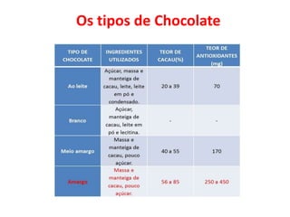 Os tipos de Chocolate
 