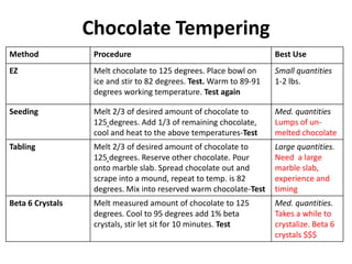 Chocolate Tempering
Method Procedure Best Use
EZ Melt chocolate to 125 degrees. Place bowl on
ice and stir to 82 degrees. Test. Warm to 89-91
degrees working temperature. Test again
Small quantities
1-2 lbs.
Seeding Melt 2/3 of desired amount of chocolate to
125 ̥degrees. Add 1/3 of remaining chocolate,
cool and heat to the above temperatures-Test
Med. quantities
Lumps of un-
melted chocolate
Tabling Melt 2/3 of desired amount of chocolate to
125 ̥degrees. Reserve other chocolate. Pour
onto marble slab. Spread chocolate out and
scrape into a mound, repeat to temp. is 82
degrees. Mix into reserved warm chocolate-Test
Large quantities.
Need a large
marble slab,
experience and
timing
Beta 6 Crystals Melt measured amount of chocolate to 125
degrees. Cool to 95 degrees add 1% beta
crystals, stir let sit for 10 minutes. Test
Med. quantities.
Takes a while to
crystalize. Beta 6
crystals $$$
 