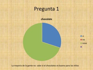 Pregunta 1
La mayoria de la gente no sabe si el chocolates es bueno para los niños
chocolate
si
no
nose
 