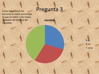 Pregunta 3
chcolate
si
no
nose
Como observamos las
personas el mayor porcentaje
es que no saben si los mayas
utilizaban de Módena del
chocolate
 