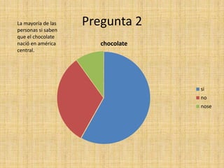 Pregunta 2
chocolate
si
no
nose
La mayoría de las
personas si saben
que el chocolate
nació en américa
central.
 