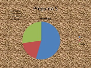 Pregunta 5
chocolate
si
no
nose
La mayoria
sabe que el
chocolate es
medicinal
 