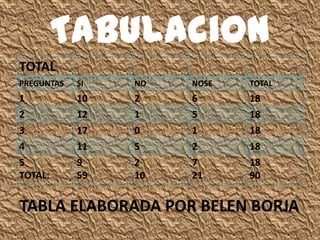 TabulaciOn
TOTAL
PREGUNTAS SI NO NOSE TOTAL
1 10 2 6 18
2 12 1 5 18
3 17 0 1 18
4 11 5 2 18
5
TOTAL:
9
59
2
10
7
21
18
90
TABLA ELABORADA POR BELEN BORJA
 