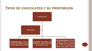 TIPOS DE CHOCOLATES Y SU PROPORCIÓN
Proporciones
chocolate negro, más de
un 50% de pasta de cacao
y puede llegar hasta el 99%
chocolate con leche, que
suele llevar menos del 40%
de pasta de cacao.
chocolate blanco no lleva
pasta de cacao, sino que
se elabora con un mínimo
de un 20% de manteca de
cacao, más azúcar y leche.
Chocolates
 