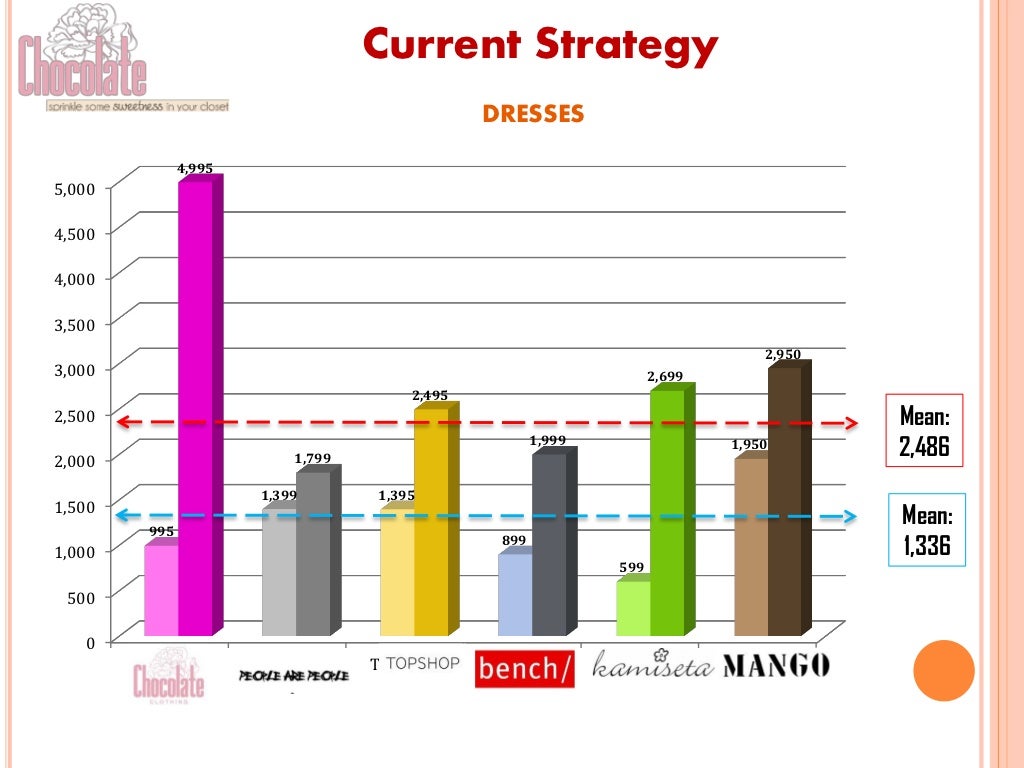 Marketing Strategy for Chocolate Clothing