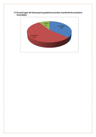11.En qué lugar de Huancayo le gustaría encontrar una tienda de exclusiva
chocolates
EL TAMBO
36%
HUANCAYO
55%
CHILCA
9%
 