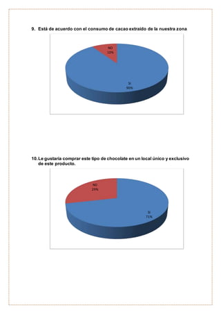 9. Está de acuerdo con el consumo de cacao extraído de la nuestra zona
10.Le gustaría comprar este tipo de chocolate en un local único y exclusivo
de este producto.
SI
90%
NO
10%
SI
71%
NO
29%
 