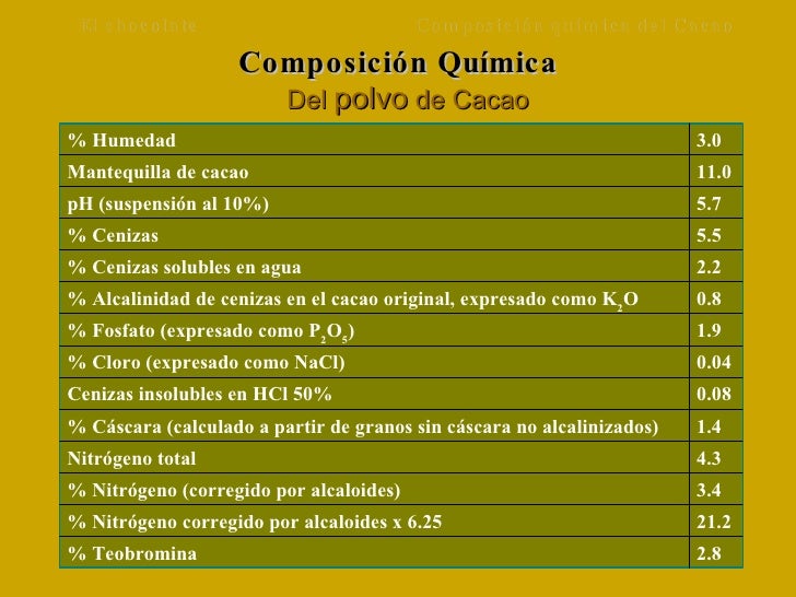 Chocolate, composición química del cacao