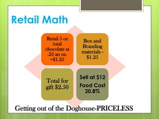 Retail Math
Retail 5 oz
total
chocolate at
.25 an oz.
=$1.25
Box and
Branding
materials -
$1.25
Total for
gift $2.50
Sell at $12
Food Cost
20.8%
Getting out of the Doghouse-PRICELESS
 