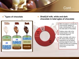 Cont…
Types of chocolate Share of milk, white and dark
chocolate in total sales of chocolate
Milk
75%
White
16%
Dark
9%
Milk chocolate is currently the
most popular category in
India, contributing to 75% of
the total sales of chocolates.
Cadbury dairy milk is the
market leader in the milk
chocolate segment
Dark chocolate, with only a
9% share of the market, is
expected to be the fastest
growing segment due to its
health benefits and increasing
awareness among Indian
consumers
 