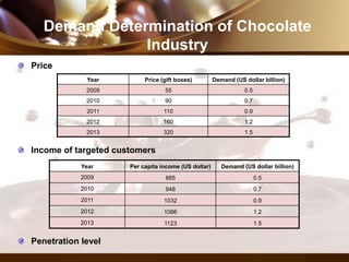 Demand Determination of Chocolate
Industry
Price
Year Price (gift boxes) Demand (US dollar billion)
2009 55 0.5
2010 90 0.7
2011 110 0.9
2012 160 1.2
2013 320 1.5
Income of targeted customers
Year Per capita income (US dollar) Demand (US dollar billion)
2009 885 0.5
2010 948 0.7
2011 1032 0.9
2012 1086 1.2
2013 1123 1.5
Penetration level
 