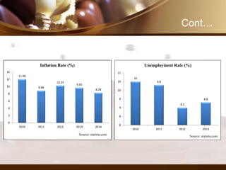 Cont…
11.99
8.86
10.25
9.65
8.28
0
2
4
6
8
10
12
14
2010 2011 2012 2013 2014
Inflation Rate (%)
Source: statista.com
10
9.8
8.5
8.8
8
8
9
9
10
10
11
2010 2011 2012 2013
Unemployment Rate (%)
Source: statista.com
 