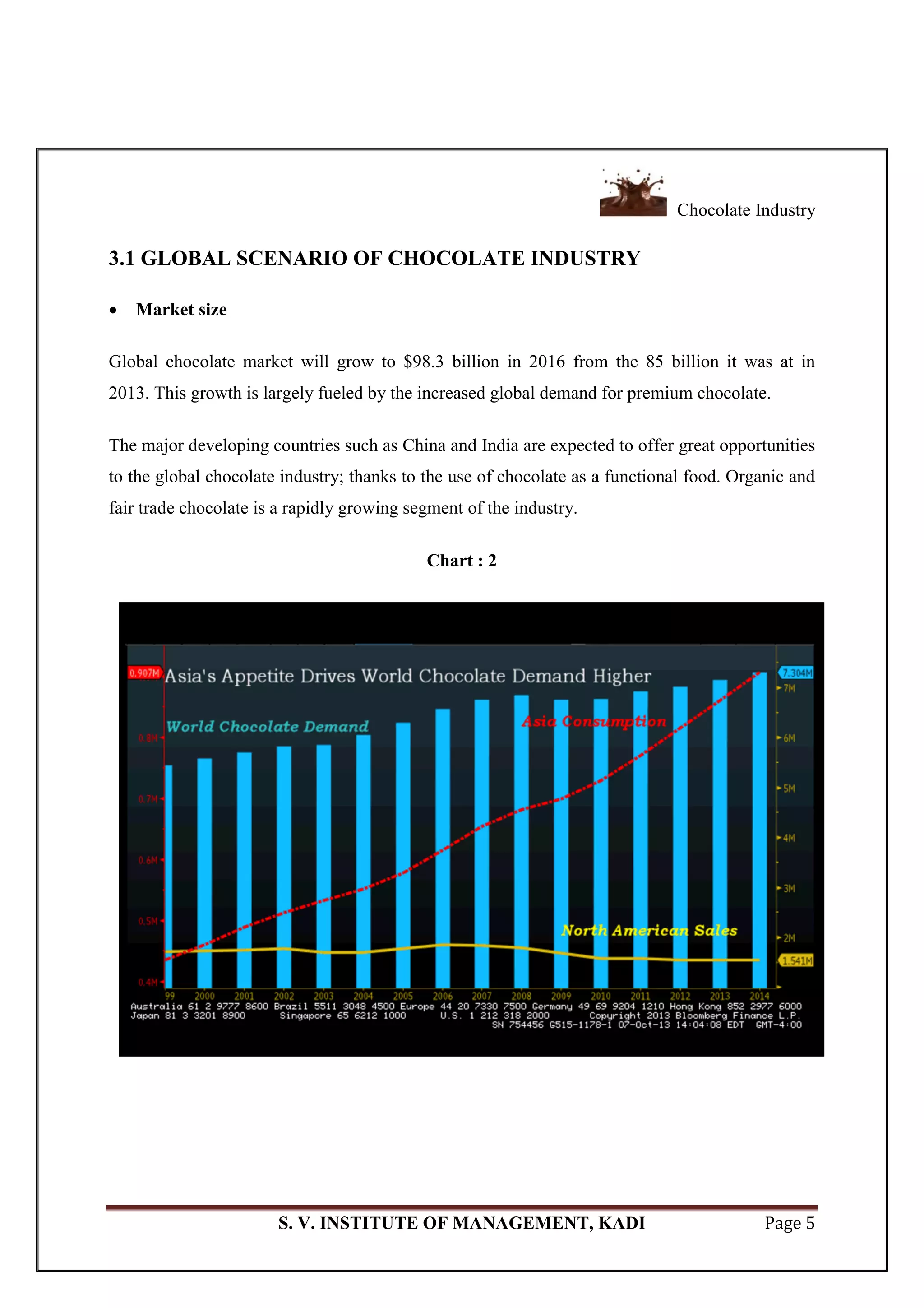 Chocolate Industry
S. V. INSTITUTE OF MANAGEMENT, KADI Page 5
3.1 GLOBAL SCENARIO OF CHOCOLATE INDUSTRY
 Market size
Global chocolate market will grow to $98.3 billion in 2016 from the 85 billion it was at in
2013. This growth is largely fueled by the increased global demand for premium chocolate.
The major developing countries such as China and India are expected to offer great opportunities
to the global chocolate industry; thanks to the use of chocolate as a functional food. Organic and
fair trade chocolate is a rapidly growing segment of the industry.
Chart : 2
 