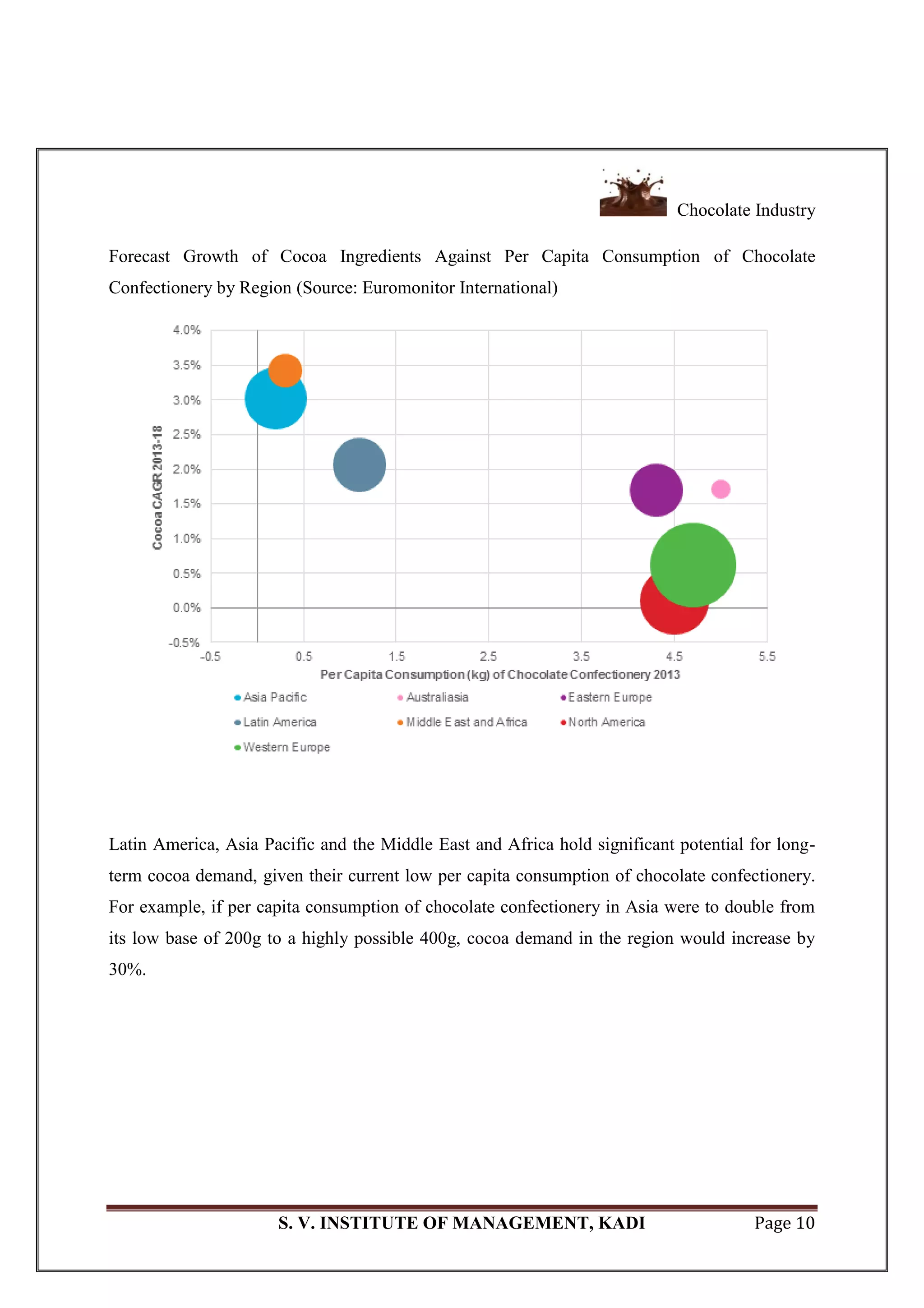 Chocolate Industry
S. V. INSTITUTE OF MANAGEMENT, KADI Page 10
Forecast Growth of Cocoa Ingredients Against Per Capita Consumption of Chocolate
Confectionery by Region (Source: Euromonitor International)
Latin America, Asia Pacific and the Middle East and Africa hold significant potential for long-
term cocoa demand, given their current low per capita consumption of chocolate confectionery.
For example, if per capita consumption of chocolate confectionery in Asia were to double from
its low base of 200g to a highly possible 400g, cocoa demand in the region would increase by
30%.
 