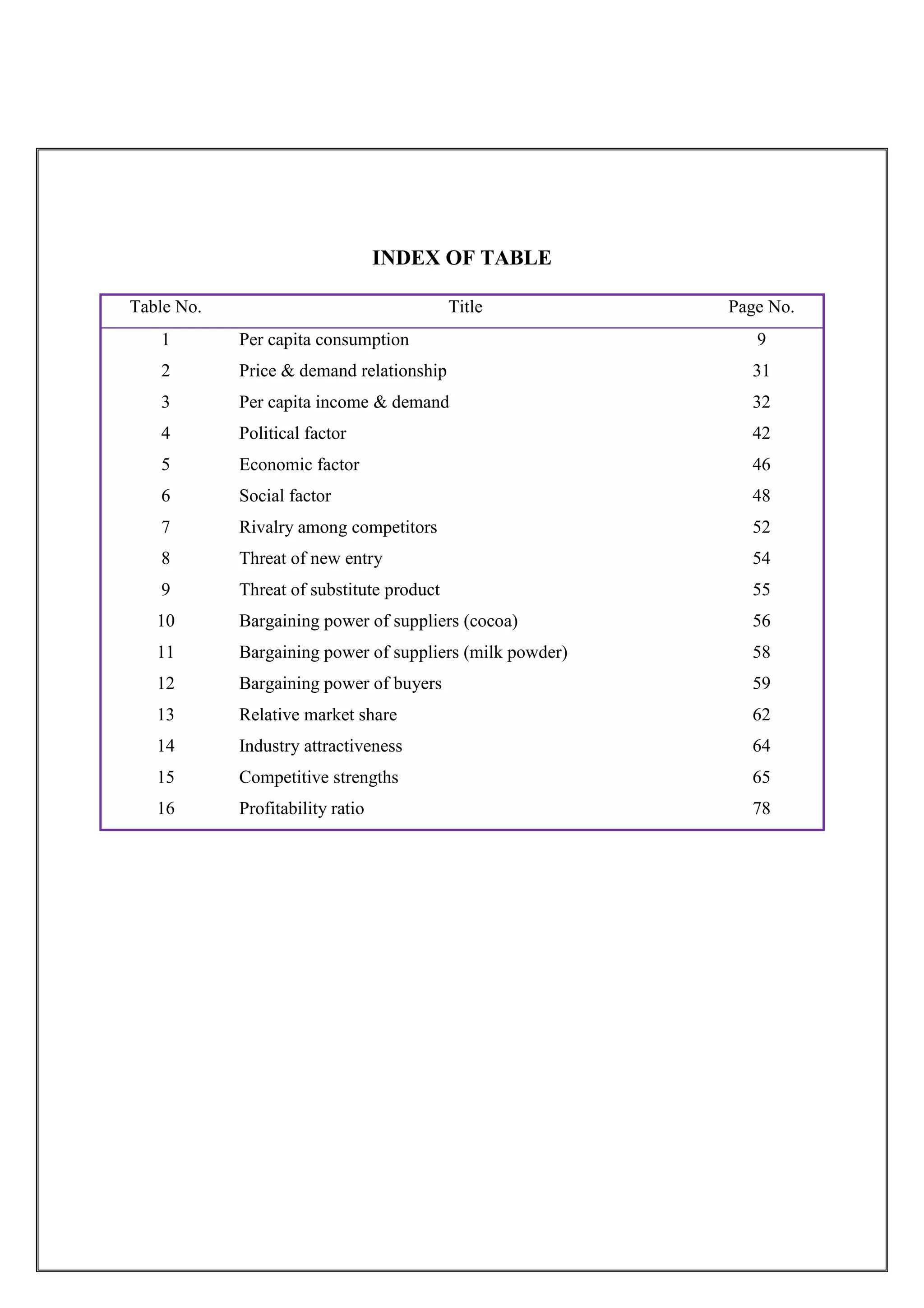 INDEX OF TABLE
Table No. Title Page No.
1 Per capita consumption 9
2 Price & demand relationship 31
3 Per capita income & demand 32
4 Political factor 42
5 Economic factor 46
6 Social factor 48
7 Rivalry among competitors 52
8 Threat of new entry 54
9 Threat of substitute product 55
10 Bargaining power of suppliers (cocoa) 56
11 Bargaining power of suppliers (milk powder) 58
12 Bargaining power of buyers 59
13 Relative market share 62
14 Industry attractiveness 64
15 Competitive strengths 65
16 Profitability ratio 78
 