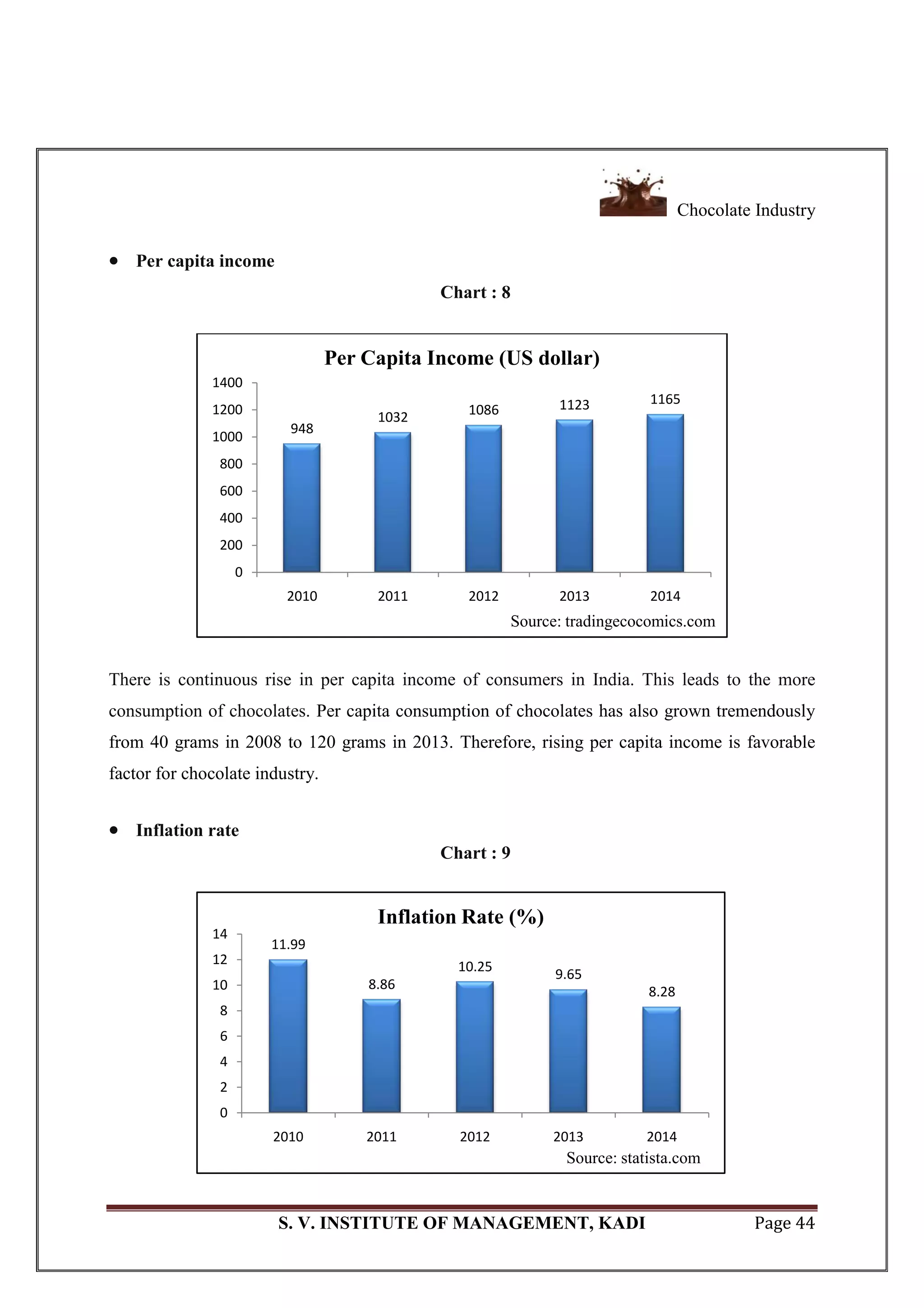Chocolate Industry
S. V. INSTITUTE OF MANAGEMENT, KADI Page 44
 Per capita income
Chart : 8
There is continuous rise in per capita income of consumers in India. This leads to the more
consumption of chocolates. Per capita consumption of chocolates has also grown tremendously
from 40 grams in 2008 to 120 grams in 2013. Therefore, rising per capita income is favorable
factor for chocolate industry.
 Inflation rate
Chart : 9
948
1032 1086 1123 1165
0
200
400
600
800
1000
1200
1400
2010 2011 2012 2013 2014
Per Capita Income (US dollar)
Source: tradingecocomics.com
11.99
8.86
10.25
9.65
8.28
0
2
4
6
8
10
12
14
2010 2011 2012 2013 2014
Inflation Rate (%)
Source: statista.com
 