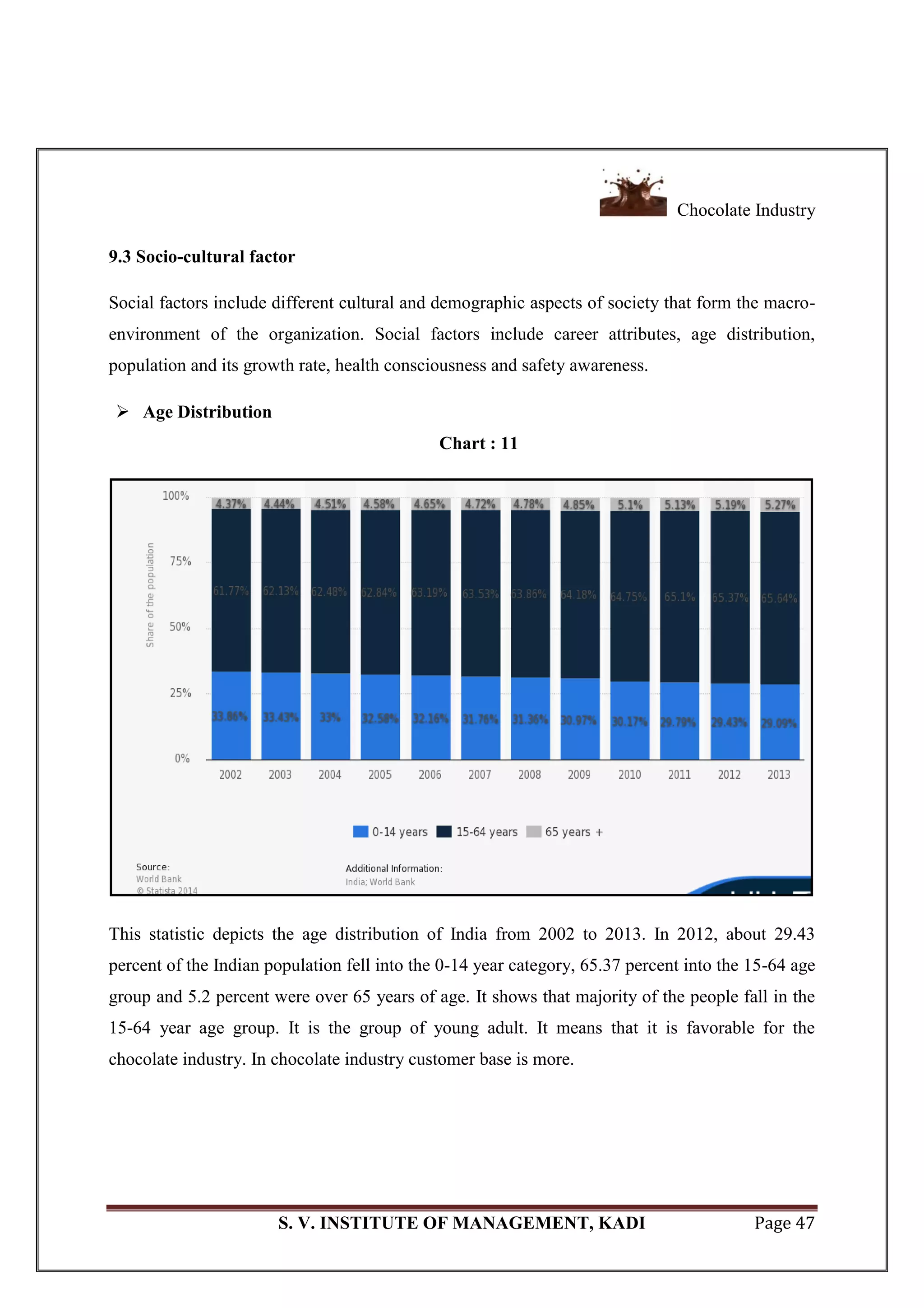 Chocolate Industry
S. V. INSTITUTE OF MANAGEMENT, KADI Page 47
9.3 Socio-cultural factor
Social factors include different cultural and demographic aspects of society that form the macro-
environment of the organization. Social factors include career attributes, age distribution,
population and its growth rate, health consciousness and safety awareness.
 Age Distribution
Chart : 11
This statistic depicts the age distribution of India from 2002 to 2013. In 2012, about 29.43
percent of the Indian population fell into the 0-14 year category, 65.37 percent into the 15-64 age
group and 5.2 percent were over 65 years of age. It shows that majority of the people fall in the
15-64 year age group. It is the group of young adult. It means that it is favorable for the
chocolate industry. In chocolate industry customer base is more.
 