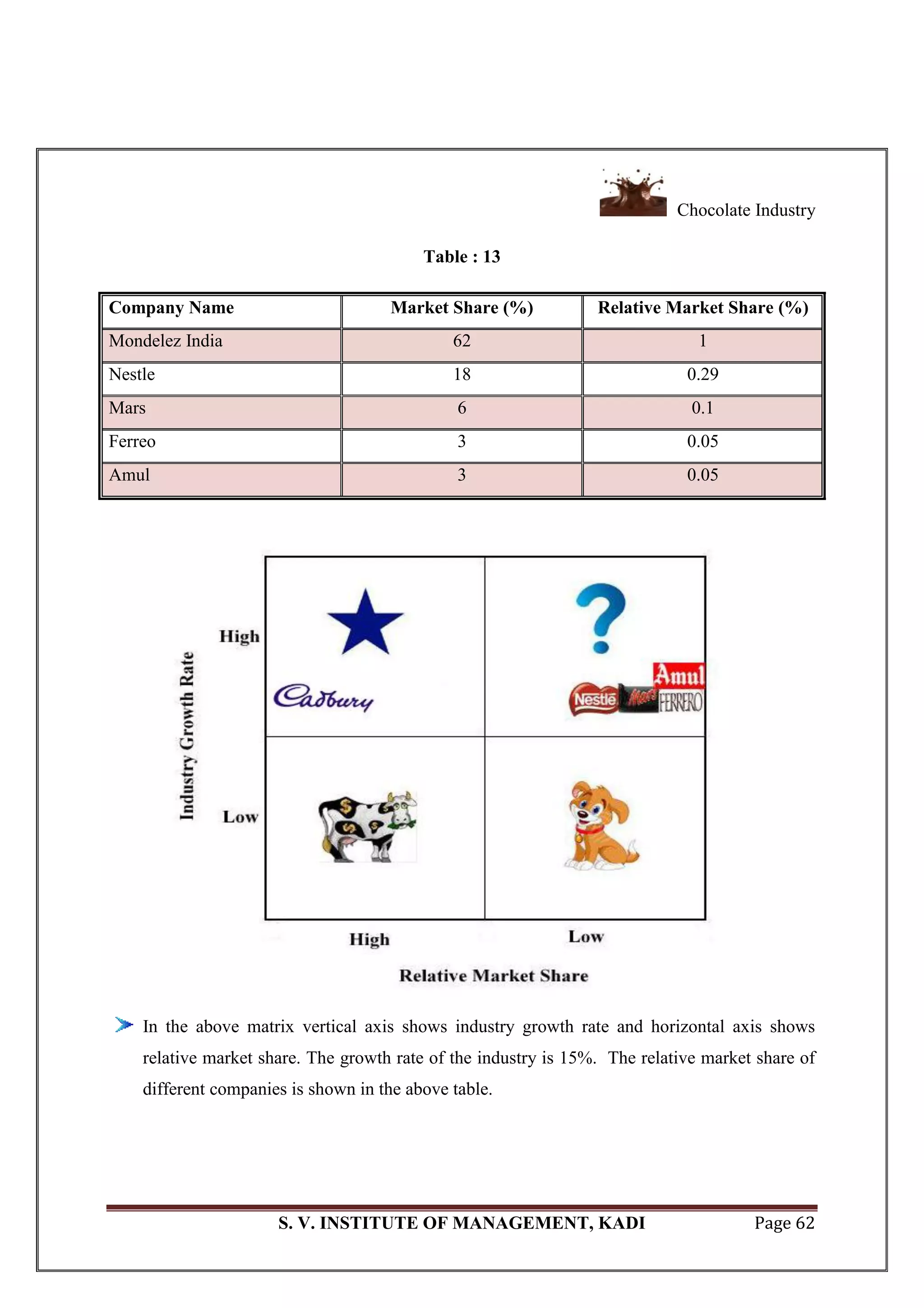 Chocolate Industry
S. V. INSTITUTE OF MANAGEMENT, KADI Page 62
Table : 13
Company Name Market Share (%) Relative Market Share (%)
Mondelez India 62 1
Nestle 18 0.29
Mars 6 0.1
Ferreo 3 0.05
Amul 3 0.05
In the above matrix vertical axis shows industry growth rate and horizontal axis shows
relative market share. The growth rate of the industry is 15%. The relative market share of
different companies is shown in the above table.
 