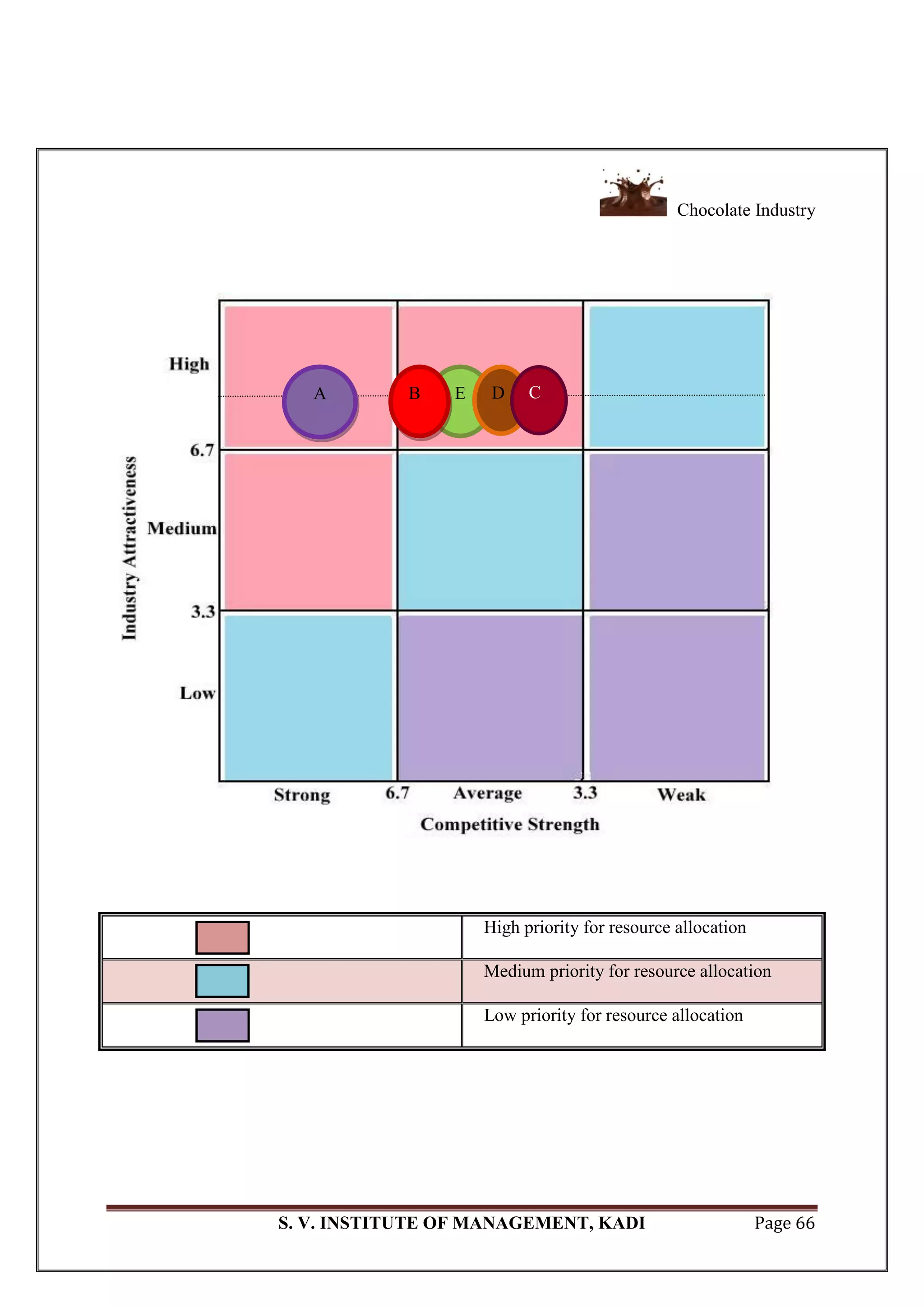 Chocolate Industry
S. V. INSTITUTE OF MANAGEMENT, KADI Page 66
High priority for resource allocation
Medium priority for resource allocation
Low priority for resource allocation
A E D CB
 