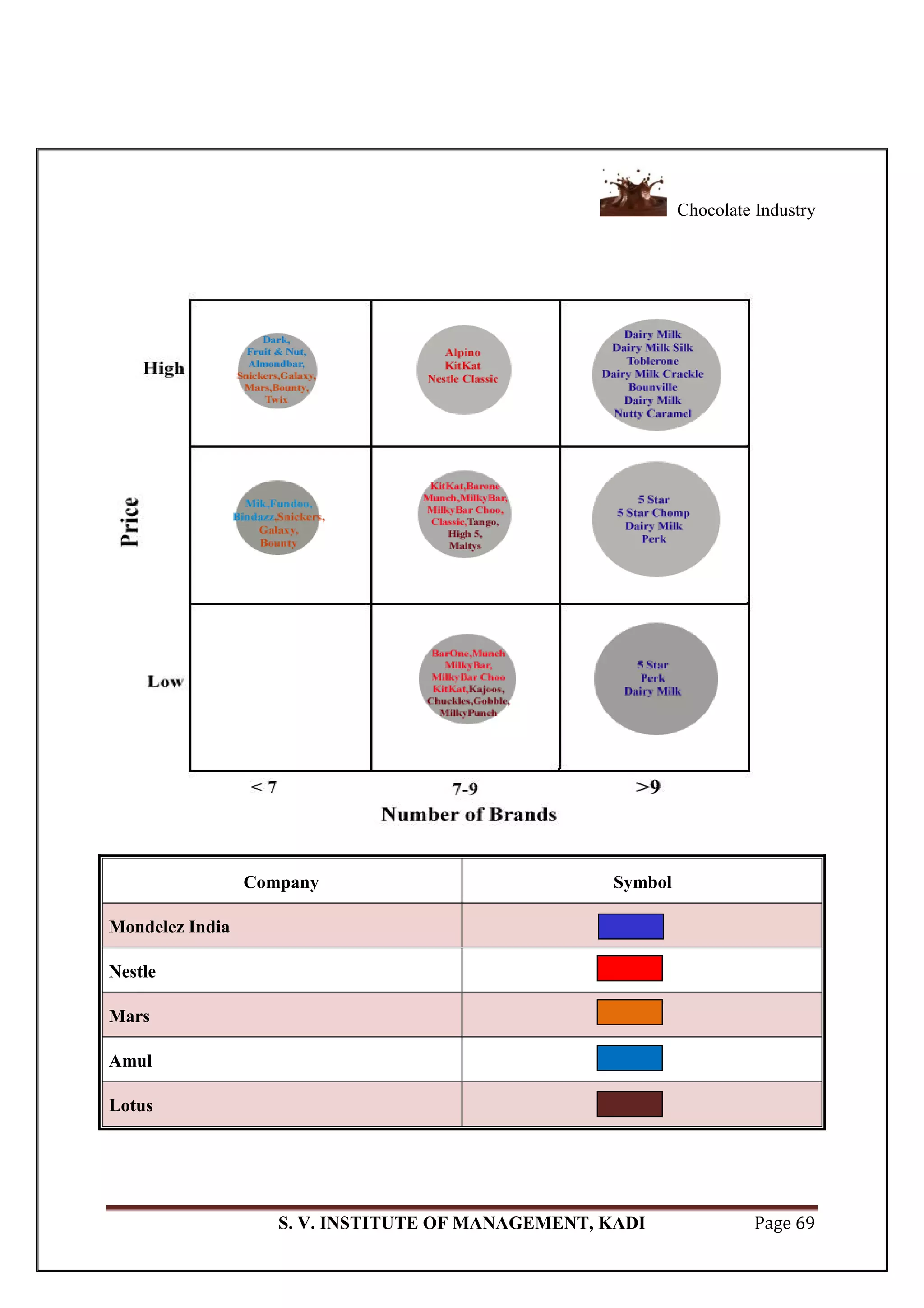 Chocolate Industry
S. V. INSTITUTE OF MANAGEMENT, KADI Page 69
Company Symbol
Mondelez India
Nestle
Mars
Amul
Lotus
 