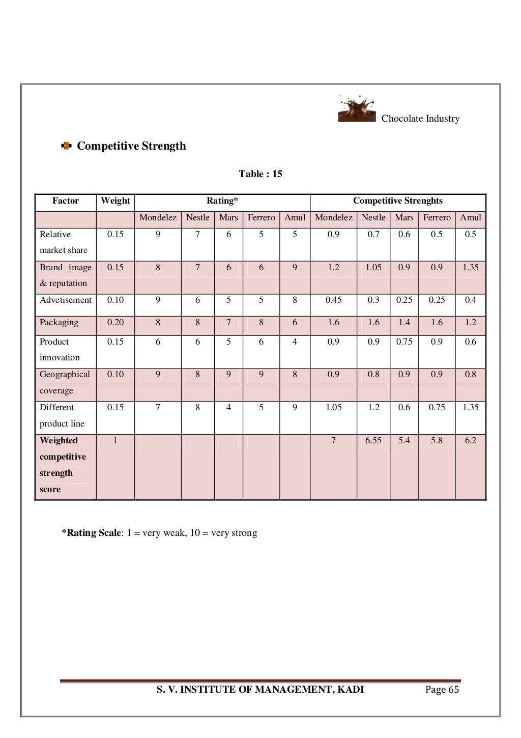 A Chocolate Industry Project Report