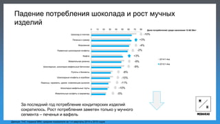 0 10 20 30 40 50 60 70 80
Шоколад в плитках
Печенье и крекер
Мороженое
Развесные шоколадные конфеты
Вафли
Жевательная резинка
Шоколадные, шоколадно-вафельные батончики
Рулеты и бисквиты
Шоколадные конфеты в коробках
Леденцы, карамель, драже, освежающие дыхание
Шоколадно-вафельные торты
Жевательные конфеты и мармелад
Доля потребителей среди населения 12-65 50к+
2014/1-4кв.
2015/1-4кв.
-10%
+3%
-4%
-2%
+3%
-9%
-9%
-8%
-15%
-11%
-10%
-5%
Падение потребления шоколада и рост мучных
изделий
Данные: ТНС Украина`MMI, средние показатели за 1-4 кварталы 2014 и 2015 годов
За последний год потребление кондитерских изделий
сократилось. Рост потребления заметен только у мучного
сегмента – печенья и вафель
 