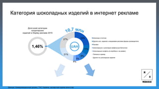 Категория шоколадных изделий в интернет рекламе
Данные: Коммуникационный альянс, ТНС Украина, экспертная оценка агентства
23%
11%
9%
5%
4%
21%
27%
Шоколад в плитках
Другие шок. изделия и имиджевая реклама фирмы-роизводителя
Бисквит
Шоколадные и шоколадно-вафельные батончики
Шоколадные конфеты (в коробках и на развес)
Печенье и крекер
Другие не шоколадные изделия
1,46%
Доля всей категории
кондитерских
изделий в Display рекламе 2015
UAH
 