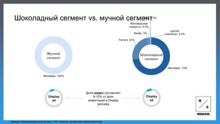 Mondelez, 100%
Мучной
сегмент
Шоколадный сегмент vs. мучной сегмент
Данные: Коммуникационный альянс, ТНС Украина, экспертная оценка агентства
Mondelez, 72%
Ferrero, 24%
Nestle, 3%
Житомирские
сладости, 0.3%
АВК, 0.3%
другие
компании, 0.4%
Шоколадный
сегмент
Display
ad
Доля видео составляет
8-10% от всех
инвестиций в Display
рекламу
Display
ad
 