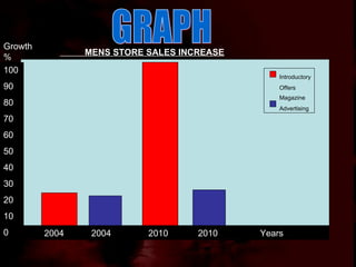 GRAPH Growth % MENS STORE SALES INCREASE Introductory Offers Magazine Advertising 2004  2004  2010  2010  Years 100 90 80 70 60 50 40 30 20 10 0 
