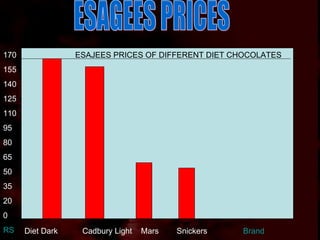 ESAGEES PRICES Diet Dark  Cadbury Light  Mars  Snickers  Brand 170 155 140 125 110 95 80 65 50 35 20 0 RS ESAJEES PRICES OF DIFFERENT DIET CHOCOLATES 