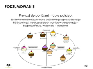 PODSUMOWANIE

        Przyjrzyj się poniższej mapie potrzeb.
  Zostały one rozmieszczone (na podstawie przeprowadzonego
    NetScoutingu) według czterech wymiarów : eksploracja –
             bezpieczeństwo, wspólnota – jednostka.




                                                             142
 