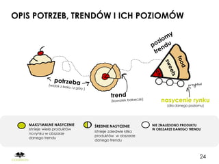 OPIS POTRZEB, TRENDÓW I ICH POZIOMÓW




                                                            nasycenie rynku
                                                               (dla danego poziomu)




   MAKSYMALNE NASYCENIE       ŚREDNIE NASYCENIE         NIE ZNALEZIONO PRODUKTU
   istnieje wiele produktów                             W OBSZARZE DANEGO TRENDU
                              istnieje zaledwie kilka
   na rynku w obszarze
                              produktów w obszarze
   danego trendu
                              danego trendu



                                                                                24
 