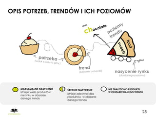 OPIS POTRZEB, TRENDÓW I ICH POZIOMÓW




                                                            nasycenie rynku
                                                               (dla danego poziomu)




   MAKSYMALNE NASYCENIE       ŚREDNIE NASYCENIE         NIE ZNALEZIONO PRODUKTU
   istnieje wiele produktów                             W OBSZARZE DANEGO TRENDU
                              istnieje zaledwie kilka
   na rynku w obszarze
                              produktów w obszarze
   danego trendu
                              danego trendu



                                                                                25
 