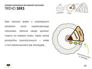 POTRZEBA DOZNAWANIA PRZYJEMNOŚCI ZMYSŁOWEJ

TREND SEKS


Seks   stanowi     jeden    z   ważniejszych

obszarów         życia      współczesnego

człowieka.     Miłosne     aluzje    spotkać

można na każdym kroku, także wśród

produktów      żywnościowych         –   wiele

z nich działa bowiem jak afrodyzjak.




                                                 29
 