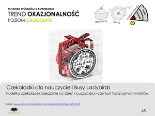 POTRZEBA SPÓJNOŚCI Z KONTEKSTEM

 TREND OKAZJONALNOŚĆ
 POZIOM CHOCOLATE




Czekoladki dla nauczycieli Busy Ladybirds
Pudełko czekoladek specjalnie na dzień nauczyciela – zamiast tradycyjnych kwiatów.


Źródło: www.rococochocolates.com/persons/teachers-gifts.html


                                                                             68
 