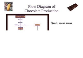 Flow Diagram of
Chocolate Production


               Step 1: cocoa beans
 