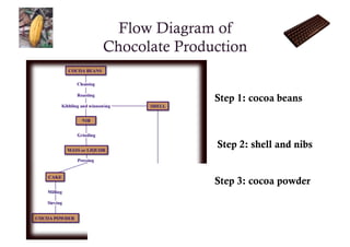 Flow Diagram of
Chocolate Production


               Step 1: cocoa beans



               Step 2: shell and nibs


               Step 3: cocoa powder
 