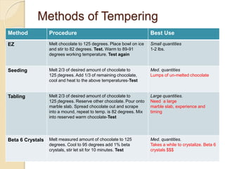 Methods of Tempering
Method Procedure Best Use
EZ Melt chocolate to 125 degrees. Place bowl on ice
and stir to 82 degrees. Test. Warm to 89-91
degrees working temperature. Test again
Small quantities
1-2 lbs.
Seeding Melt 2/3 of desired amount of chocolate to
125 ̥degrees. Add 1/3 of remaining chocolate,
cool and heat to the above temperatures-Test
Med. quantities
Lumps of un-melted chocolate
Tabling Melt 2/3 of desired amount of chocolate to
125 ̥degrees. Reserve other chocolate. Pour onto
marble slab. Spread chocolate out and scrape
into a mound, repeat to temp. is 82 degrees. Mix
into reserved warm chocolate-Test
Large quantities.
Need a large
marble slab, experience and
timing
Beta 6 Crystals Melt measured amount of chocolate to 125
degrees. Cool to 95 degrees add 1% beta
crystals, stir let sit for 10 minutes. Test
Med. quantities.
Takes a while to crystalize. Beta 6
crystals $$$
 