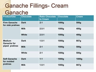 Ganache Fillings- Cream
GanacheProduct/Use Chocolate Ratio Chocolate
to Cream
Chocolate Cream
Firm Ganache
for slab pralines
Dark 2:1 1000g 500g
Milk 2.5:1 1000g 400g
White 2.5:1 1000g 400g
Medium
Ganache for
piped pralines
Dark 1.5:1 1000g 667g
Milk 2:1 1000g 500g
White 2:1 1000g 500g
Soft Ganache
for molded
pralines
Dark 1:1 1000g 1000g
Milk 1.5:1 1000g 667g
 