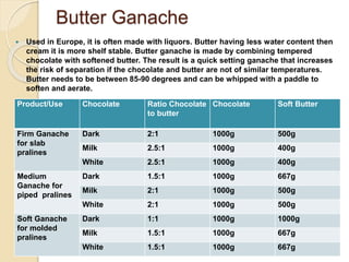 Butter Ganache
 Used in Europe, it is often made with liquors. Butter having less water content then
cream it is more shelf stable. Butter ganache is made by combining tempered
chocolate with softened butter. The result is a quick setting ganache that increases
the risk of separation if the chocolate and butter are not of similar temperatures.
Butter needs to be between 85-90 degrees and can be whipped with a paddle to
soften and aerate.
Product/Use Chocolate Ratio Chocolate
to butter
Chocolate Soft Butter
Firm Ganache
for slab
pralines
Dark 2:1 1000g 500g
Milk 2.5:1 1000g 400g
White 2.5:1 1000g 400g
Medium
Ganache for
piped pralines
Dark 1.5:1 1000g 667g
Milk 2:1 1000g 500g
White 2:1 1000g 500g
Soft Ganache
for molded
pralines
Dark 1:1 1000g 1000g
Milk 1.5:1 1000g 667g
White 1.5:1 1000g 667g
 